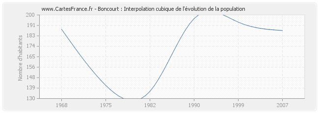 Boncourt : Interpolation cubique de l'évolution de la population