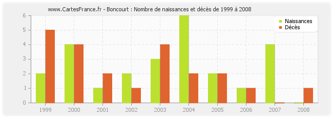 Boncourt : Nombre de naissances et décès de 1999 à 2008