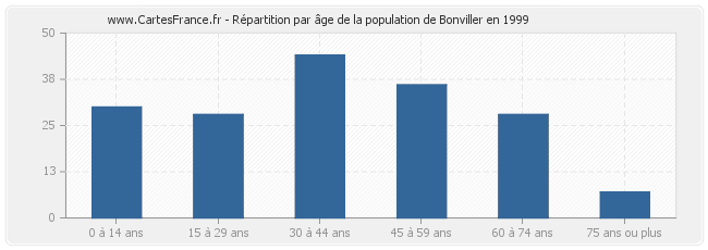 Répartition par âge de la population de Bonviller en 1999