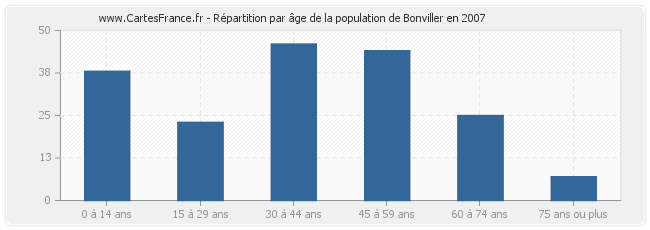 Répartition par âge de la population de Bonviller en 2007