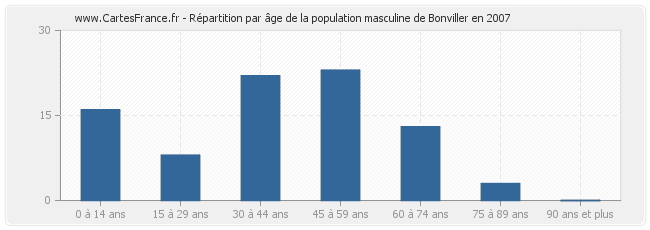 Répartition par âge de la population masculine de Bonviller en 2007