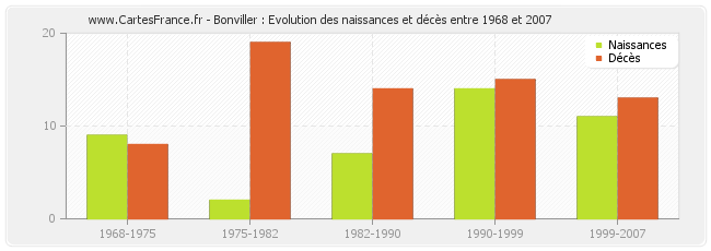 Bonviller : Evolution des naissances et décès entre 1968 et 2007