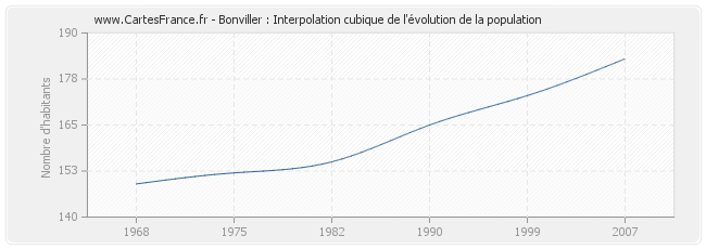 Bonviller : Interpolation cubique de l'évolution de la population
