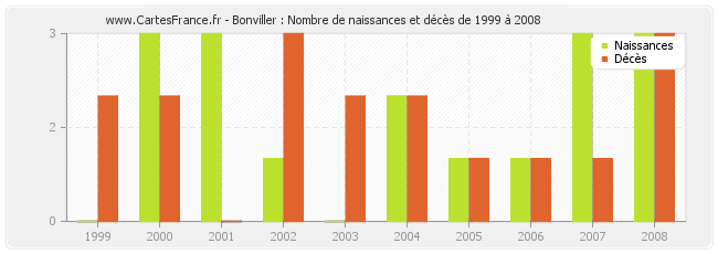 Bonviller : Nombre de naissances et décès de 1999 à 2008