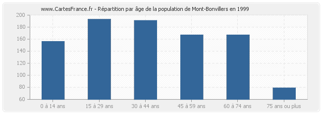 Répartition par âge de la population de Mont-Bonvillers en 1999