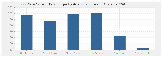 Répartition par âge de la population de Mont-Bonvillers en 2007