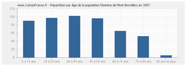 Répartition par âge de la population féminine de Mont-Bonvillers en 2007