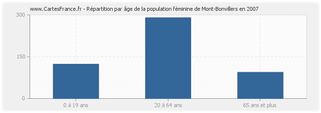 Répartition par âge de la population féminine de Mont-Bonvillers en 2007