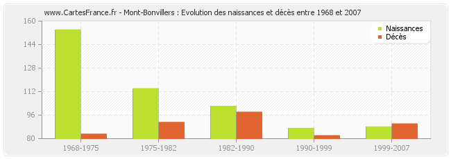 Mont-Bonvillers : Evolution des naissances et décès entre 1968 et 2007