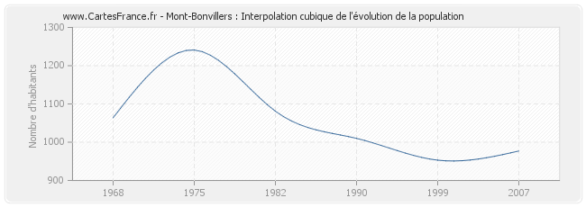 Mont-Bonvillers : Interpolation cubique de l'évolution de la population