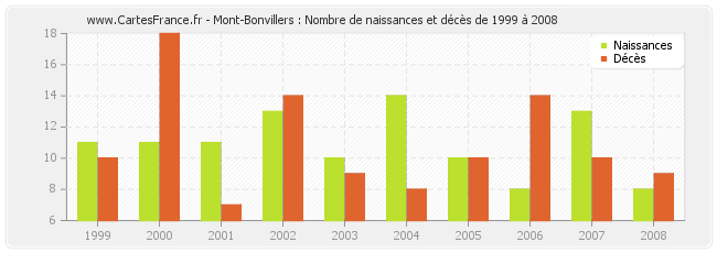 Mont-Bonvillers : Nombre de naissances et décès de 1999 à 2008