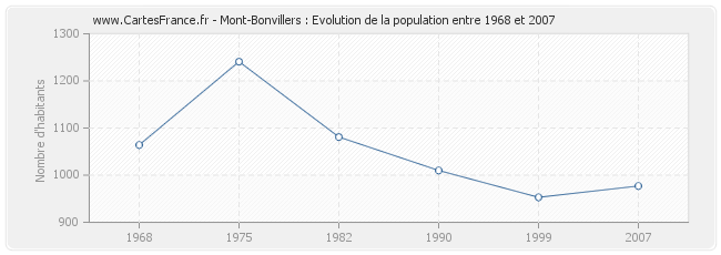Population Mont-Bonvillers
