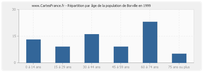 Répartition par âge de la population de Borville en 1999