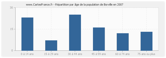 Répartition par âge de la population de Borville en 2007