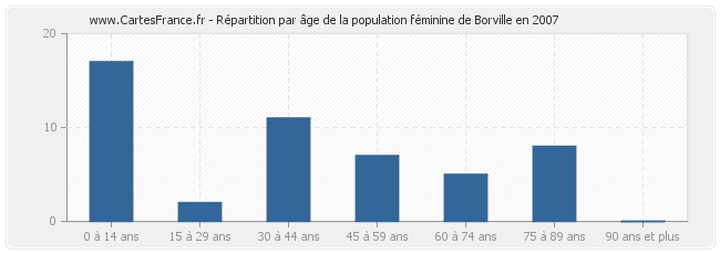 Répartition par âge de la population féminine de Borville en 2007