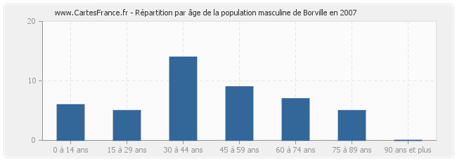 Répartition par âge de la population masculine de Borville en 2007