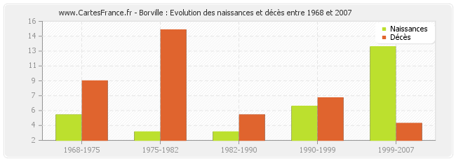Borville : Evolution des naissances et décès entre 1968 et 2007
