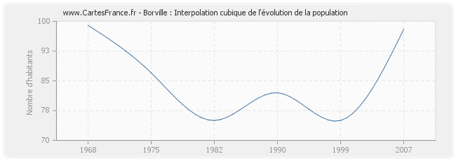 Borville : Interpolation cubique de l'évolution de la population