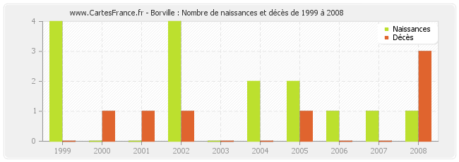 Borville : Nombre de naissances et décès de 1999 à 2008