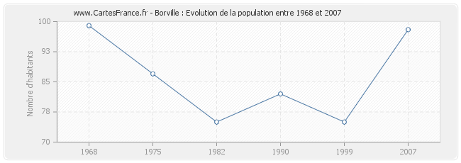 Population Borville