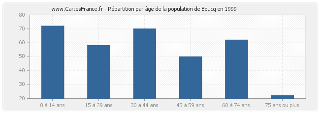 Répartition par âge de la population de Boucq en 1999