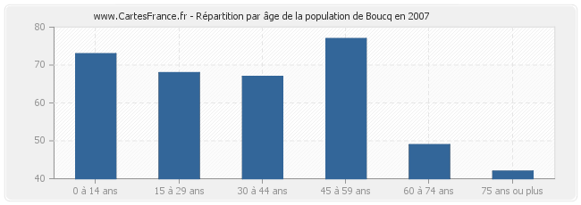 Répartition par âge de la population de Boucq en 2007