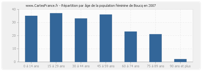 Répartition par âge de la population féminine de Boucq en 2007