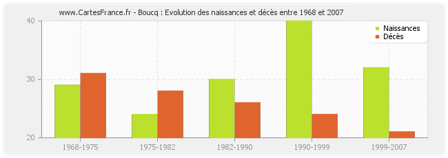 Boucq : Evolution des naissances et décès entre 1968 et 2007