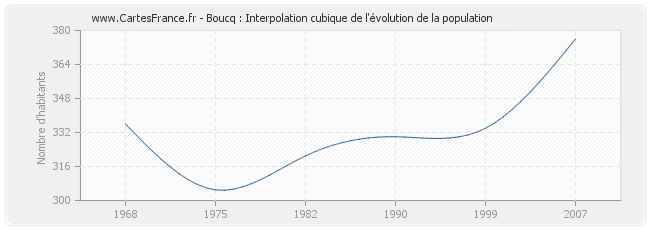 Boucq : Interpolation cubique de l'évolution de la population