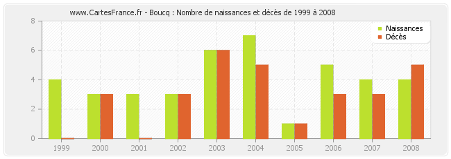 Boucq : Nombre de naissances et décès de 1999 à 2008