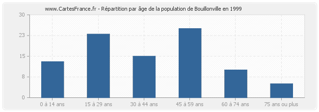 Répartition par âge de la population de Bouillonville en 1999
