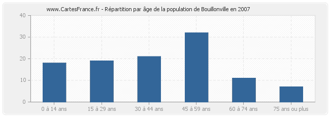 Répartition par âge de la population de Bouillonville en 2007