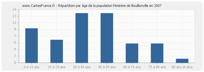 Répartition par âge de la population féminine de Bouillonville en 2007