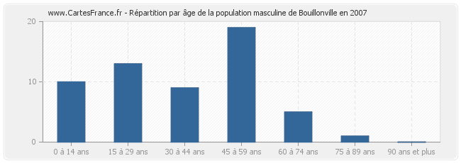 Répartition par âge de la population masculine de Bouillonville en 2007