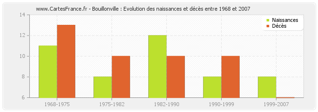 Bouillonville : Evolution des naissances et décès entre 1968 et 2007