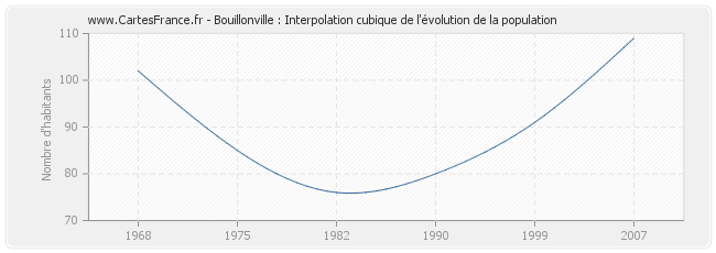 Bouillonville : Interpolation cubique de l'évolution de la population
