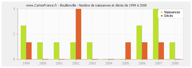 Bouillonville : Nombre de naissances et décès de 1999 à 2008