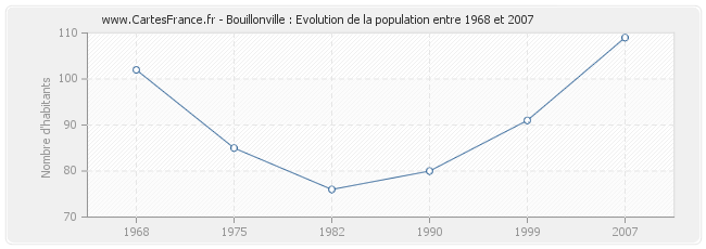 Population Bouillonville