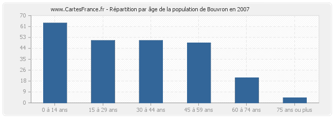 Répartition par âge de la population de Bouvron en 2007