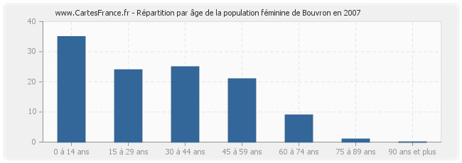 Répartition par âge de la population féminine de Bouvron en 2007