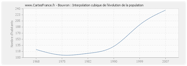 Bouvron : Interpolation cubique de l'évolution de la population