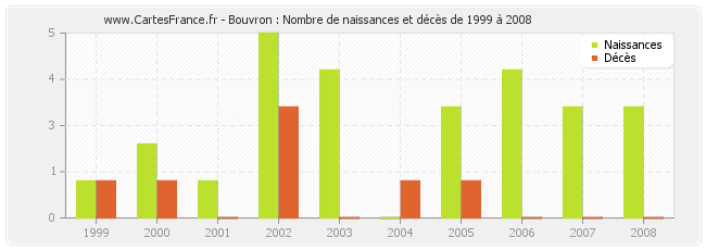 Bouvron : Nombre de naissances et décès de 1999 à 2008