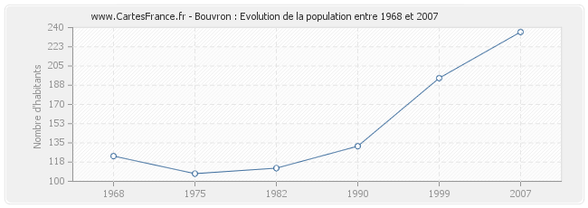 Population Bouvron