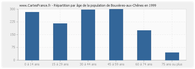Répartition par âge de la population de Bouxières-aux-Chênes en 1999