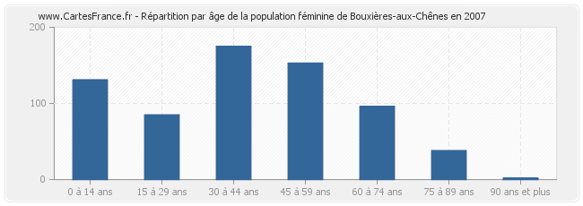 Répartition par âge de la population féminine de Bouxières-aux-Chênes en 2007