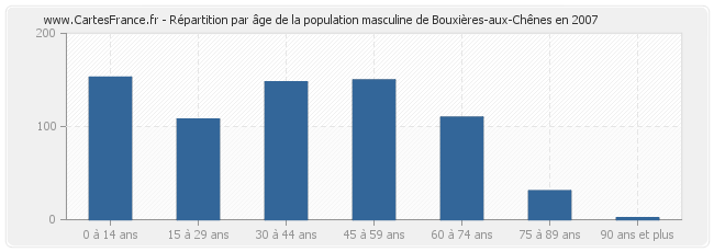 Répartition par âge de la population masculine de Bouxières-aux-Chênes en 2007