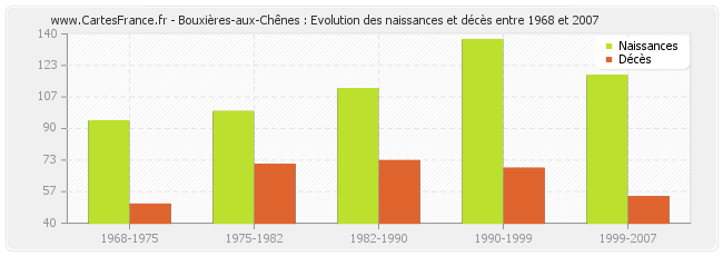 Bouxières-aux-Chênes : Evolution des naissances et décès entre 1968 et 2007