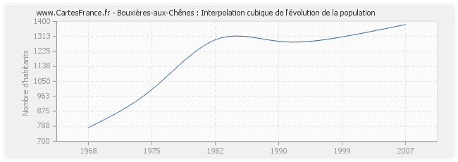 Bouxières-aux-Chênes : Interpolation cubique de l'évolution de la population