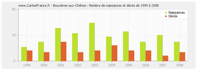 Bouxières-aux-Chênes : Nombre de naissances et décès de 1999 à 2008