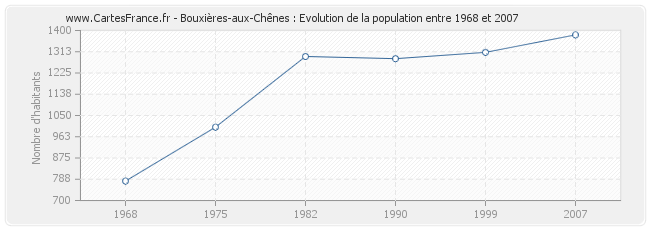 Population Bouxières-aux-Chênes
